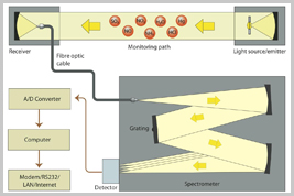 UV-DOAS-technology